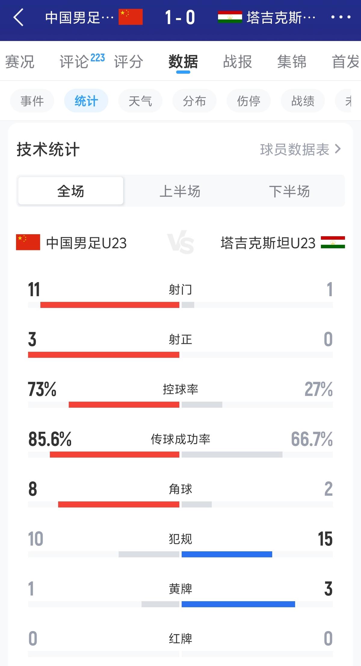 法老最后一舞？34岁萨拉赫止步16强，两届7场3球2助最佳成绩16强